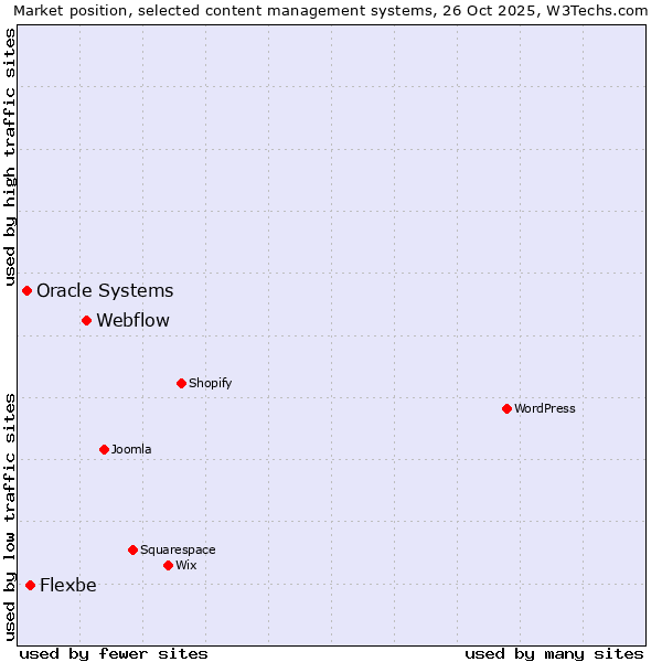 Market position of Webflow vs. Flexbe vs. Oracle Systems