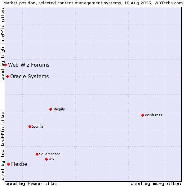 Market position of Flexbe vs. Oracle Systems vs. Web Wiz Forums