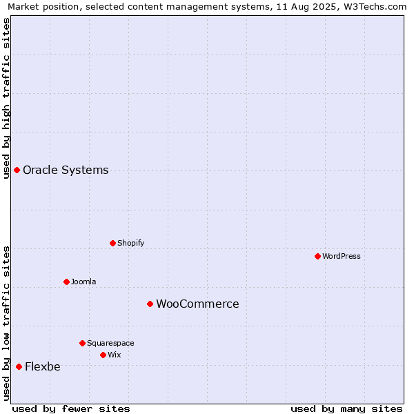 Market position of WooCommerce vs. Flexbe vs. Oracle Systems