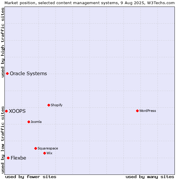 Market position of Flexbe vs. Oracle Systems vs. XOOPS