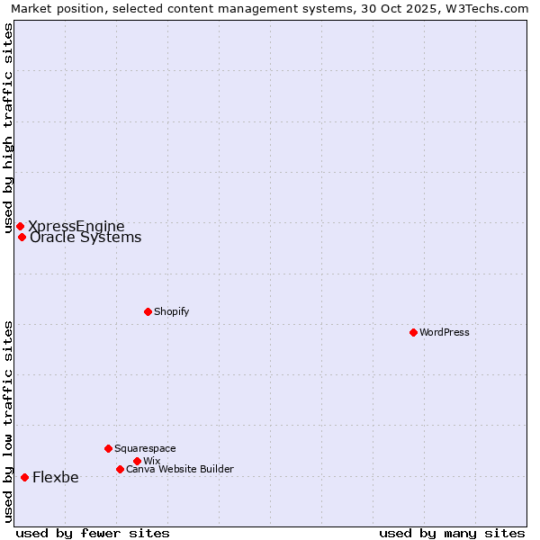 Market position of Flexbe vs. Oracle Systems vs. XpressEngine