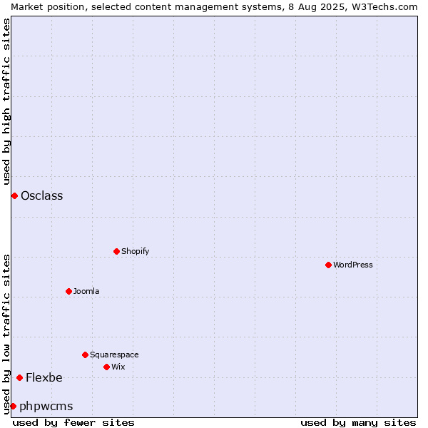 Market position of Flexbe vs. Osclass vs. phpwcms