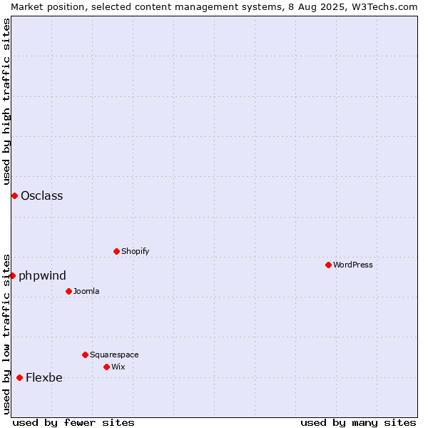 Market position of Flexbe vs. Osclass vs. phpwind