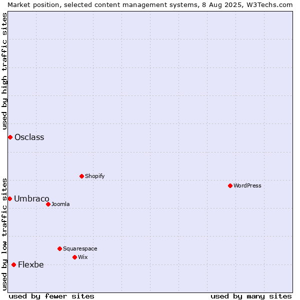 Market position of Flexbe vs. Osclass vs. Umbraco