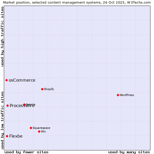 Market position of ProcessWire vs. Flexbe vs. osCommerce