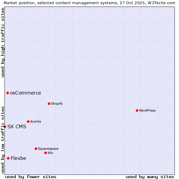 Market position of Flexbe vs. osCommerce vs. SX CMS