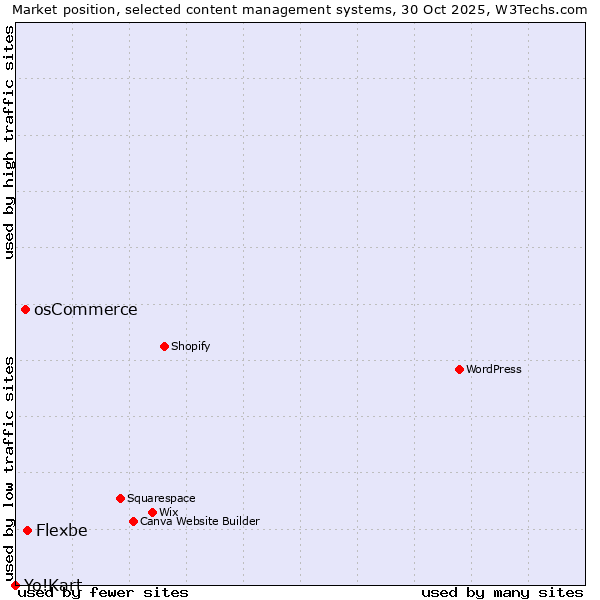 Market position of Flexbe vs. osCommerce vs. Yo!Kart