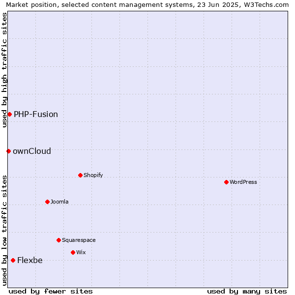 Market position of Flexbe vs. PHP-Fusion vs. ownCloud