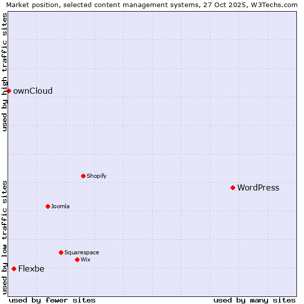 Market position of WordPress vs. Flexbe vs. ownCloud