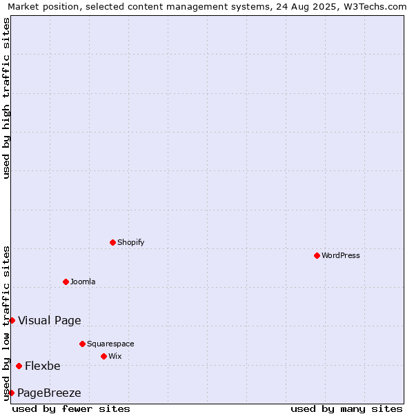 Market position of Flexbe vs. Visual Page vs. PageBreeze