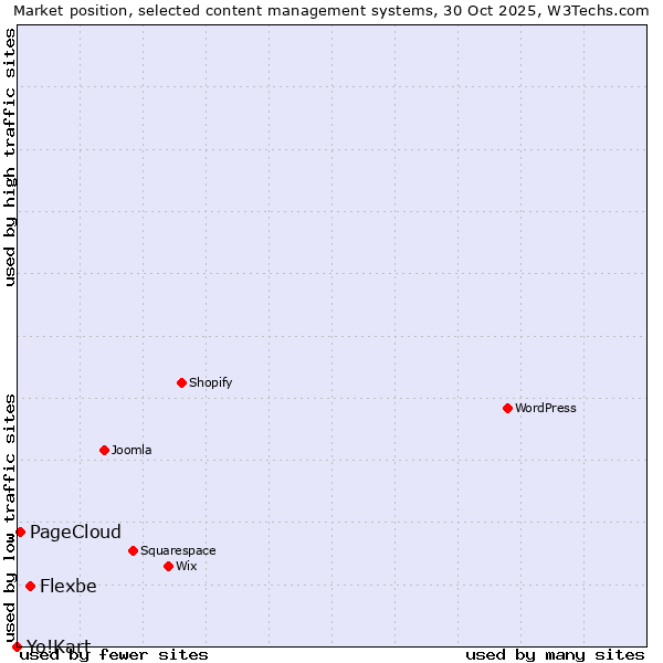 Market position of Flexbe vs. PageCloud vs. Yo!Kart