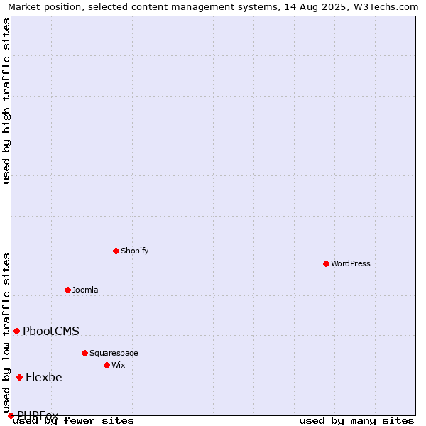 Market position of Flexbe vs. PbootCMS vs. PHPFox