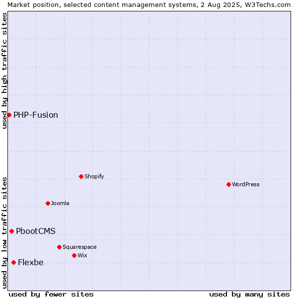 Market position of Flexbe vs. PbootCMS vs. PHP-Fusion