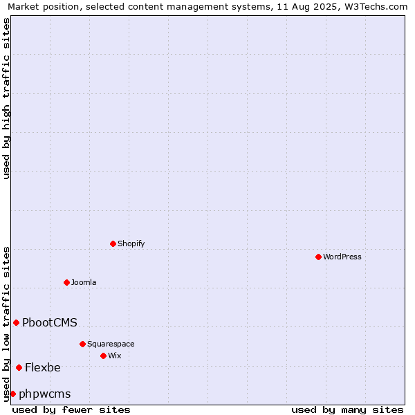 Market position of Flexbe vs. PbootCMS vs. phpwcms