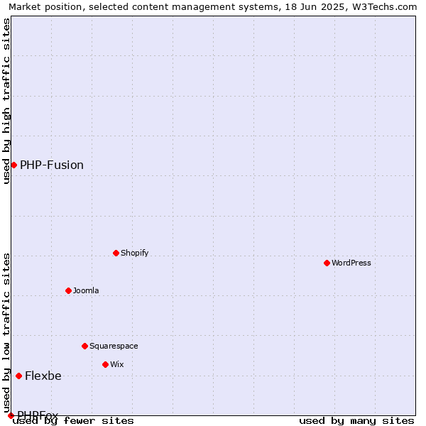 Market position of Flexbe vs. PHP-Fusion vs. PHPFox
