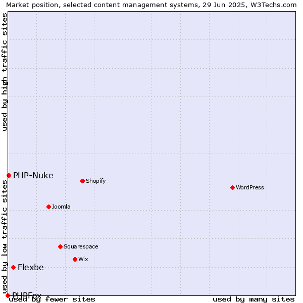 Market position of Flexbe vs. PHP-Nuke vs. PHPFox