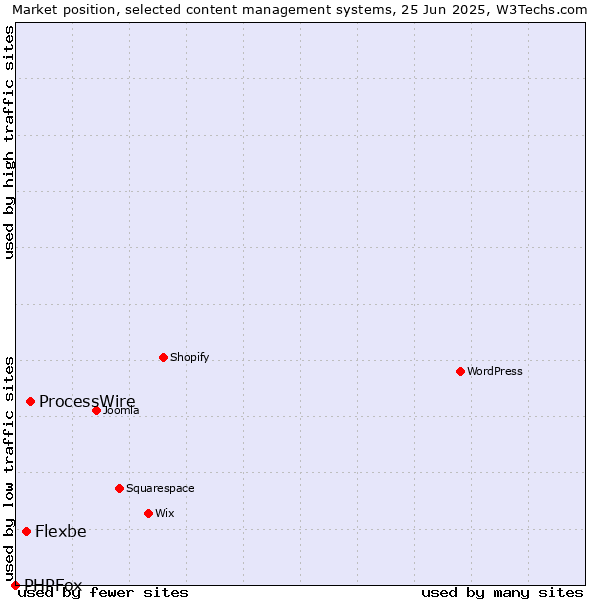 Market position of ProcessWire vs. Flexbe vs. PHPFox