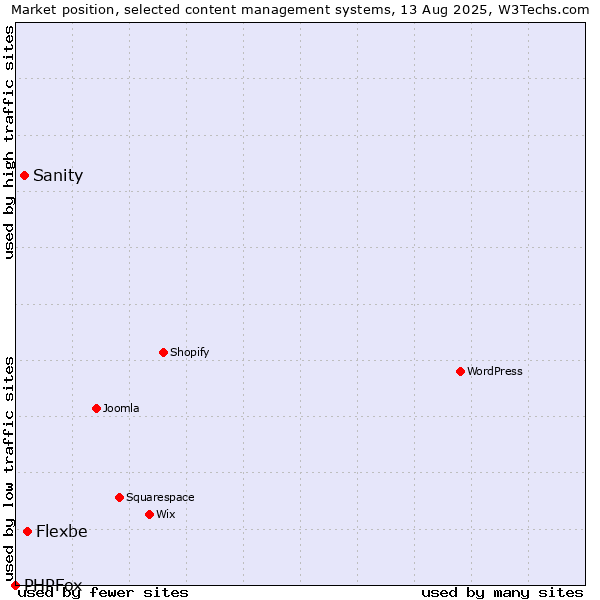 Market position of Flexbe vs. Sanity vs. PHPFox