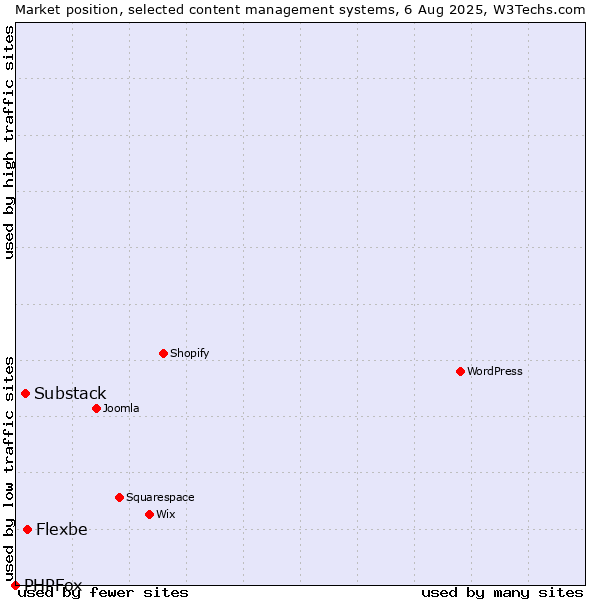 Market position of Flexbe vs. Substack vs. PHPFox