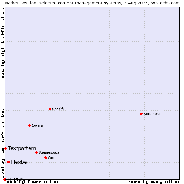 Market position of Flexbe vs. Textpattern vs. PHPFox