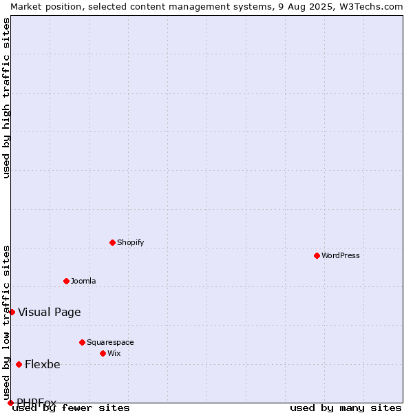 Market position of Flexbe vs. Visual Page vs. PHPFox