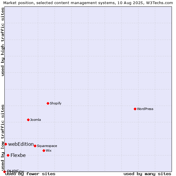 Market position of Flexbe vs. webEdition vs. PHPFox