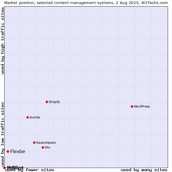 Market position of Flexbe vs. PHPFox vs. Yo!Kart