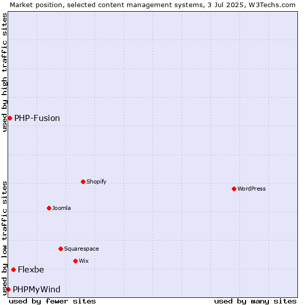 Market position of Flexbe vs. PHP-Fusion vs. PHPMyWind