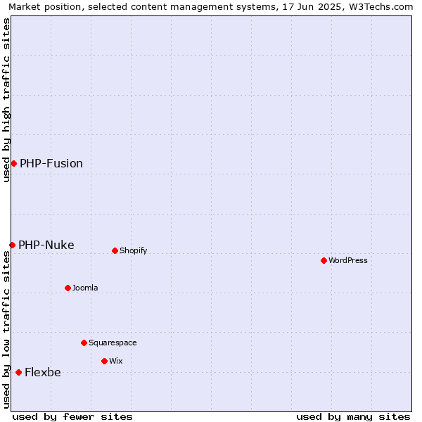 Market position of Flexbe vs. PHP-Fusion vs. PHP-Nuke