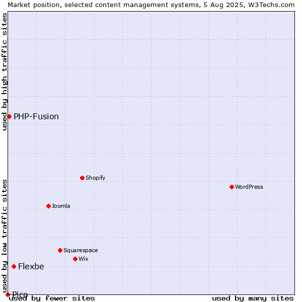 Market position of Flexbe vs. PHP-Fusion vs. Pico