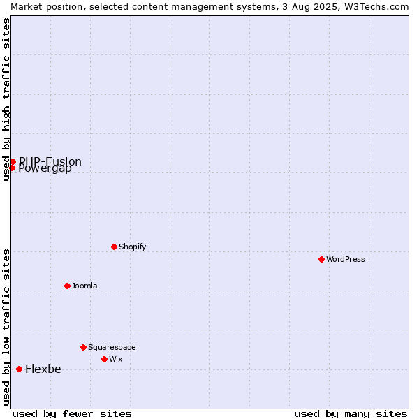 Market position of Flexbe vs. PHP-Fusion vs. Powergap