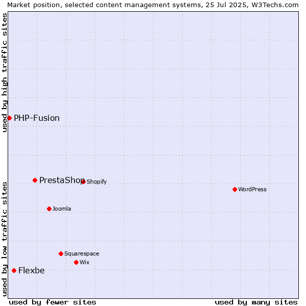 Market position of PrestaShop vs. Flexbe vs. PHP-Fusion