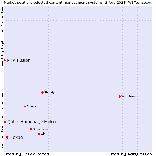 Market position of Flexbe vs. Quick Homepage Maker vs. PHP-Fusion