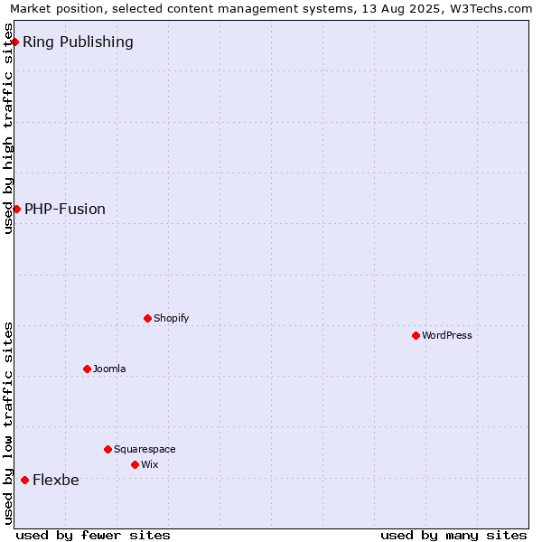 Market position of Flexbe vs. PHP-Fusion vs. Ring Publishing