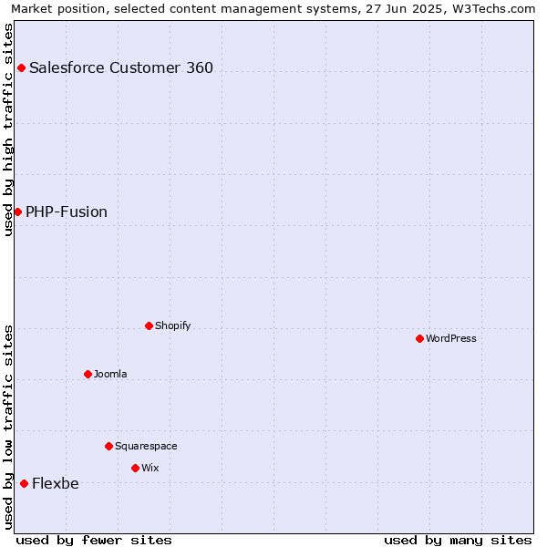 Market position of Flexbe vs. Salesforce Customer 360 vs. PHP-Fusion