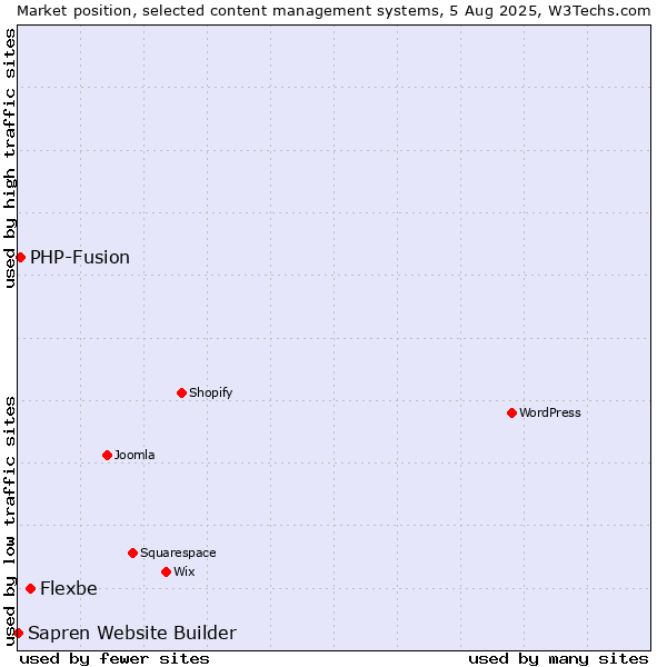 Market position of Flexbe vs. PHP-Fusion vs. Sapren Website Builder