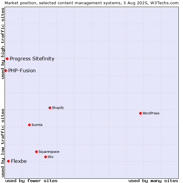 Market position of Flexbe vs. Progress Sitefinity vs. PHP-Fusion
