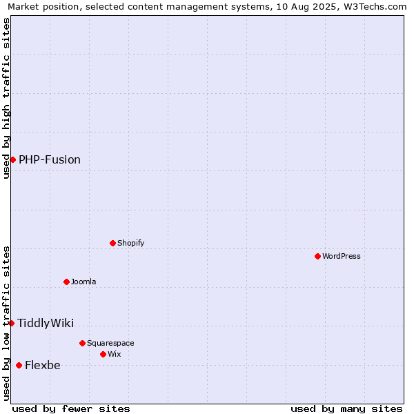 Market position of Flexbe vs. PHP-Fusion vs. TiddlyWiki