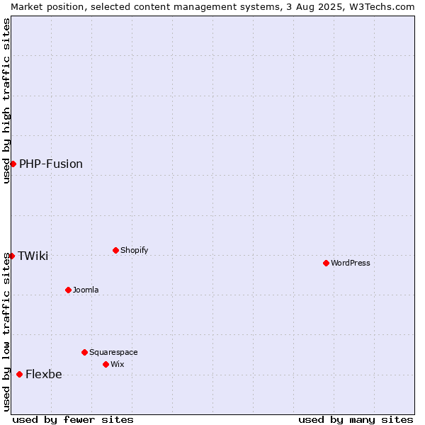 Market position of Flexbe vs. PHP-Fusion vs. TWiki