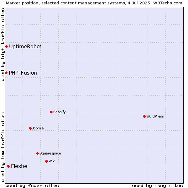 Market position of Flexbe vs. UptimeRobot vs. PHP-Fusion