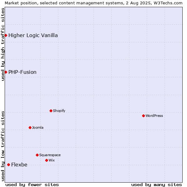 Market position of Flexbe vs. PHP-Fusion vs. Higher Logic Vanilla
