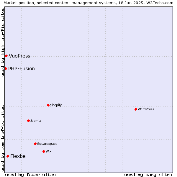 Market position of Flexbe vs. VuePress vs. PHP-Fusion