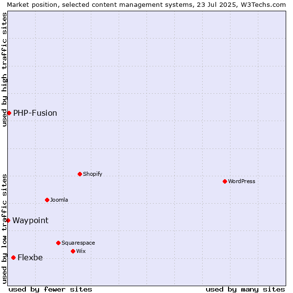 Market position of Flexbe vs. PHP-Fusion vs. Waypoint