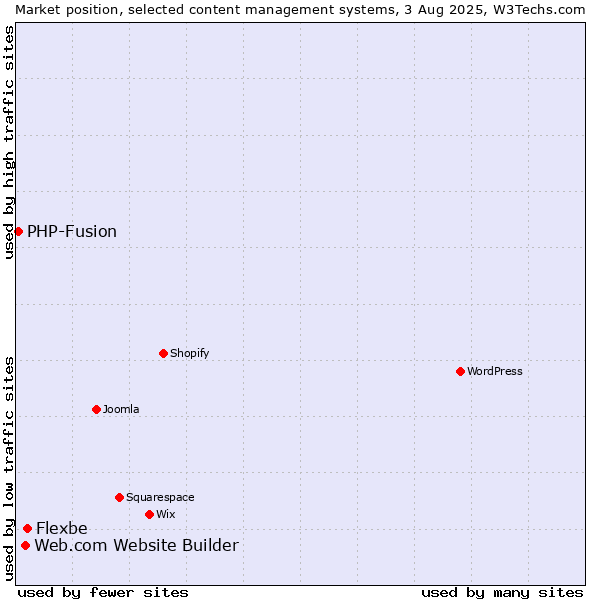 Market position of Flexbe vs. Web.com Website Builder vs. PHP-Fusion