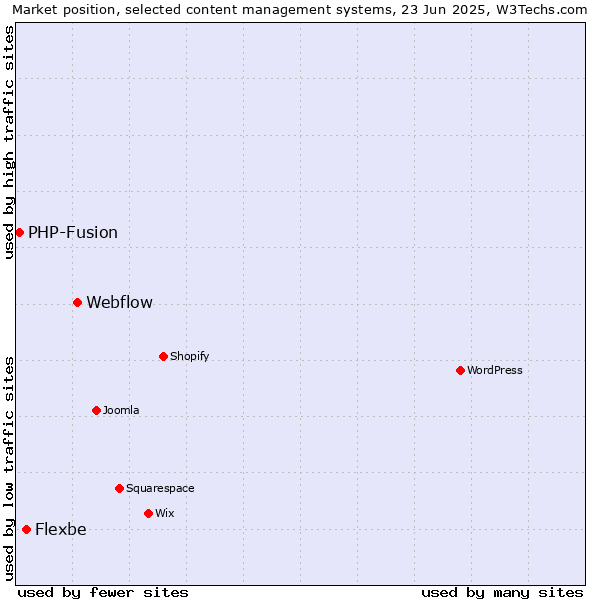 Market position of Webflow vs. Flexbe vs. PHP-Fusion