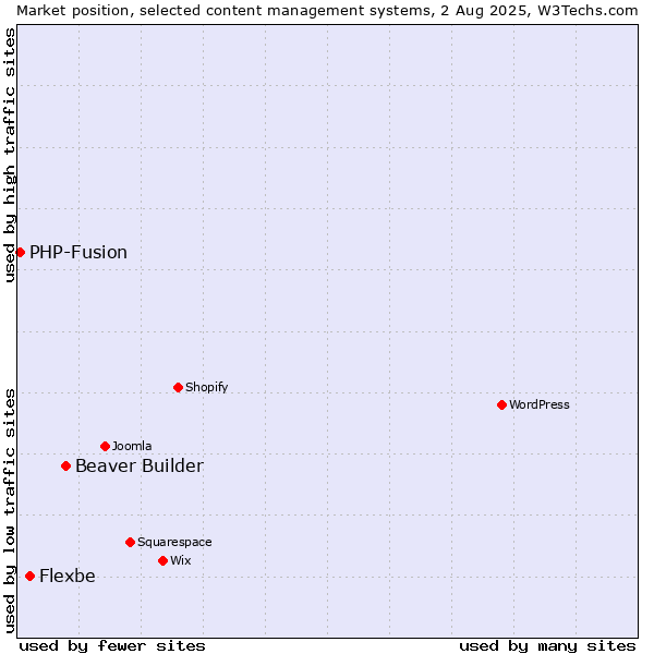 Market position of Beaver Builder vs. Flexbe vs. PHP-Fusion