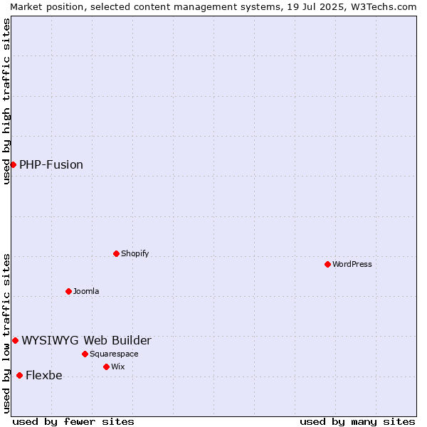 Market position of Flexbe vs. WYSIWYG Web Builder vs. PHP-Fusion