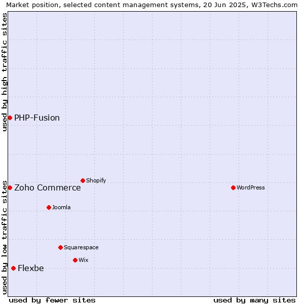 Market position of Flexbe vs. Zoho Commerce vs. PHP-Fusion