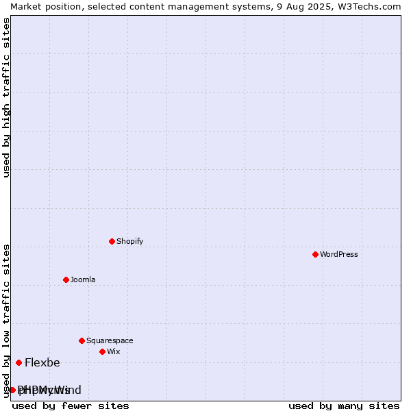 Market position of Flexbe vs. phpwcms vs. PHPMyWind