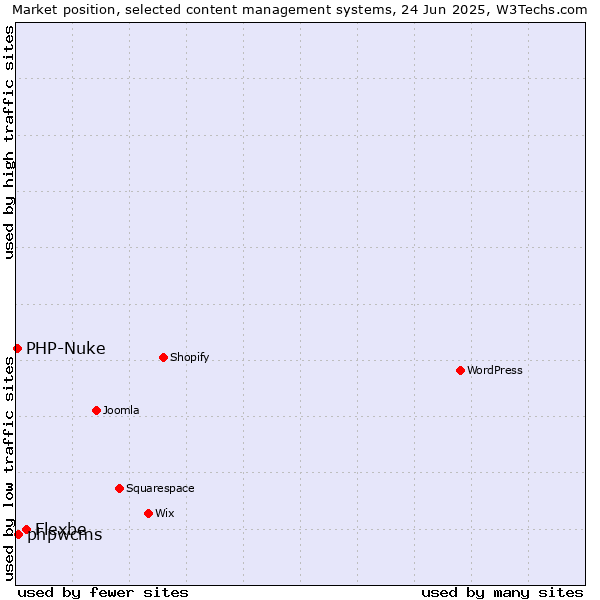 Market position of Flexbe vs. phpwcms vs. PHP-Nuke